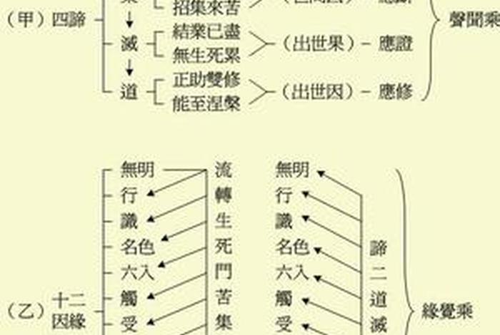 佛教四圣谛指的是 - 佛教四圣谛指的是生老病死