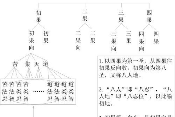 佛教果位排序、佛教的果位是什么意思