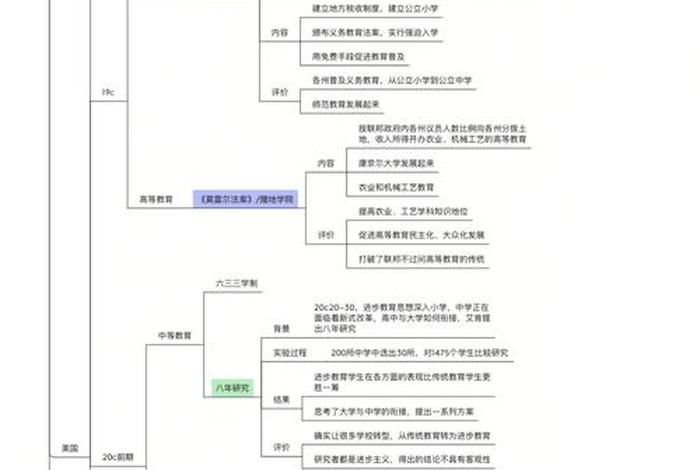 外国教育史重点整理 - 外国教育史笔记及考试重点整理