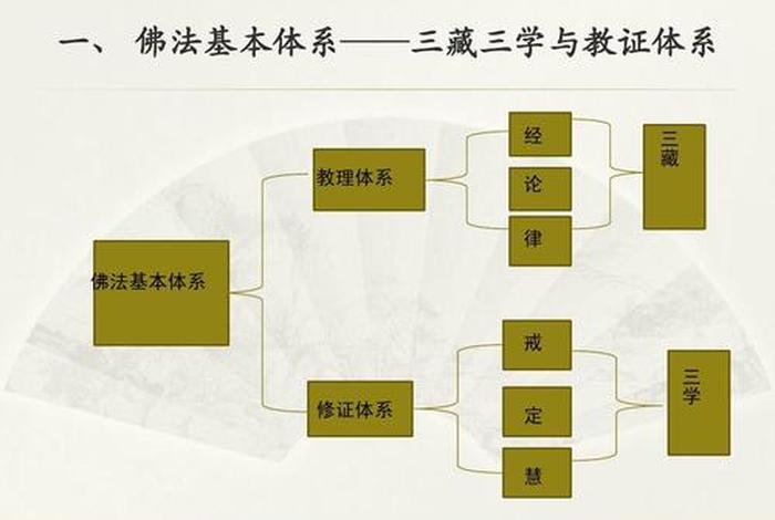 佛教的产生及其发展过程；佛教的形成与发展历程