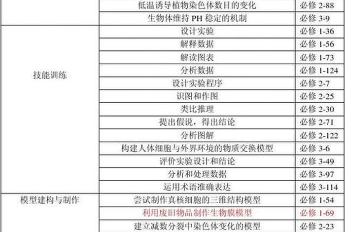 高中课程知识大全，高中主要课程