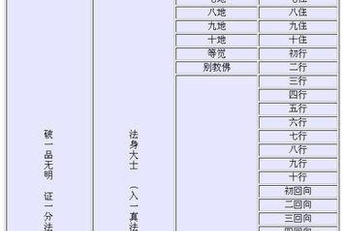 佛教果位等级大全 - 佛教的果位是怎么认定的