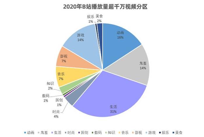 b站知识类视频 b站知识类视频占比
