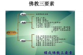佛教思想内容；佛教思想内容分类