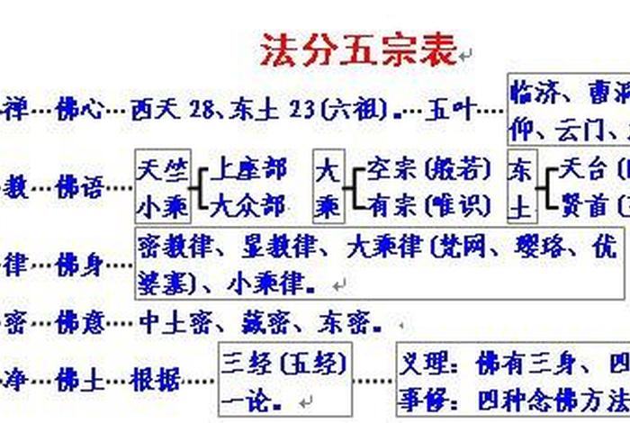 佛学500题 - 佛学考试科目