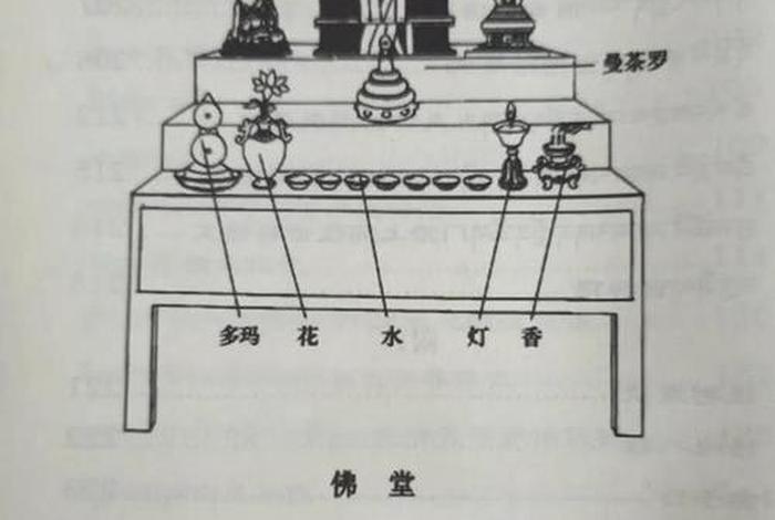 藏传佛教怎么供养佛、藏传佛教供佛顺序