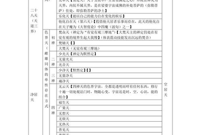 佛教天界知识大全；佛教中天