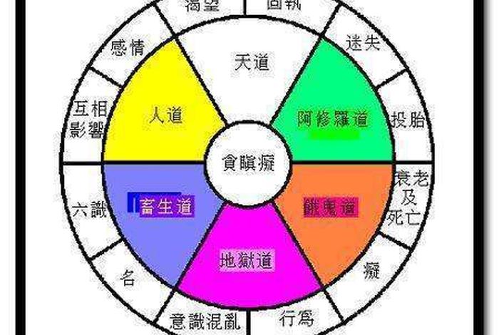 佛教四生九有指什么；佛教四生六道是什么意思