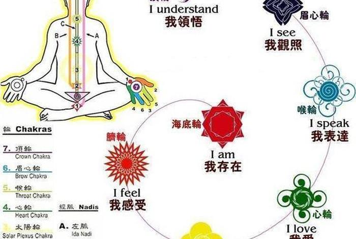 佛教是如何开启脉轮 - 佛教脉轮图