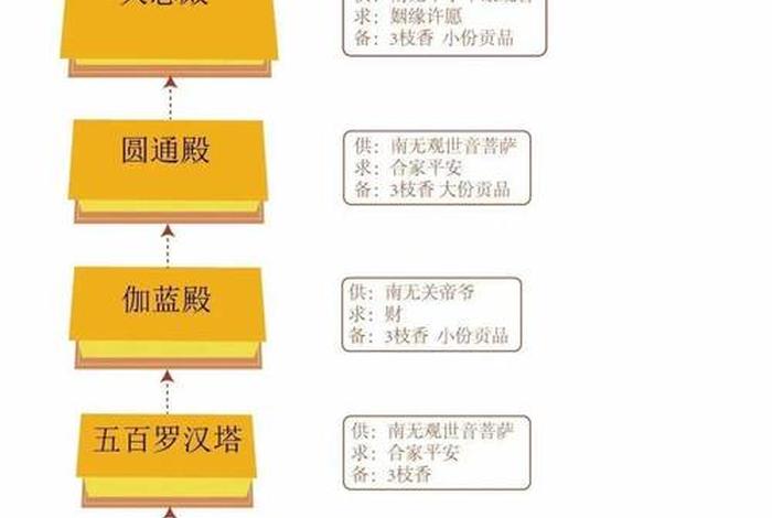 南传佛教如何礼佛 - 礼佛的流程