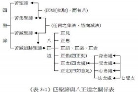佛教四圣谛白话文详解，佛学中的四圣谛