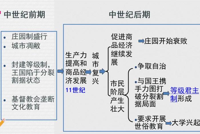 高一历史知识点西方、高中历史西方古代史思维导图