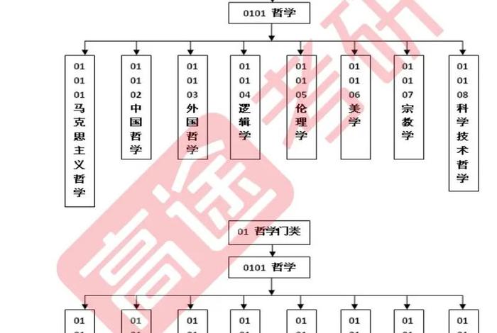 哲学专业考研介绍，哲学专业考研方向