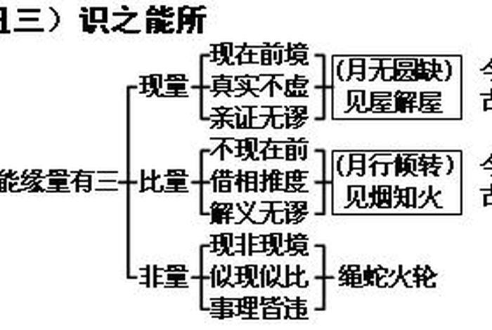 法相唯识是什么意思；唯识必是法相,法相却不必唯识