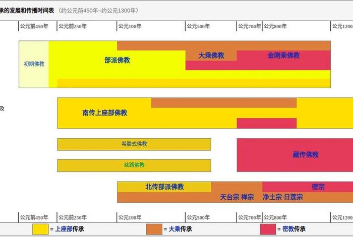 佛教的发展历程知识点,佛教的发展史书 佛教的发展历程知识点,佛教的发展史书