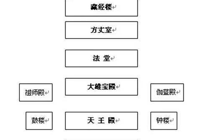 佛教建筑的建筑布局；佛教建筑的基本格局