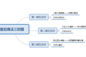 佛教历史时间轴 - 佛教诞生年代