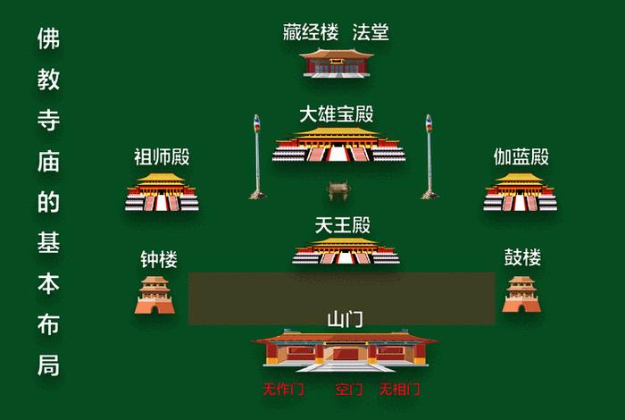 寺庙布局深度解析 - 寺庙 布局