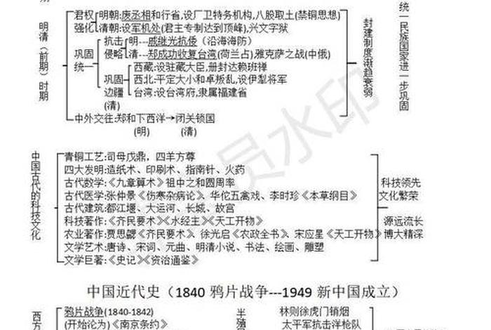 初中历史主要讲哪些知识点，初中历史主要讲哪些知识点和内容