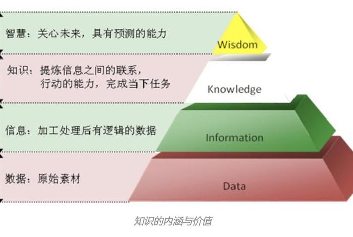 数据信息知识和智慧的关系、数据信息知识和智慧的关系是