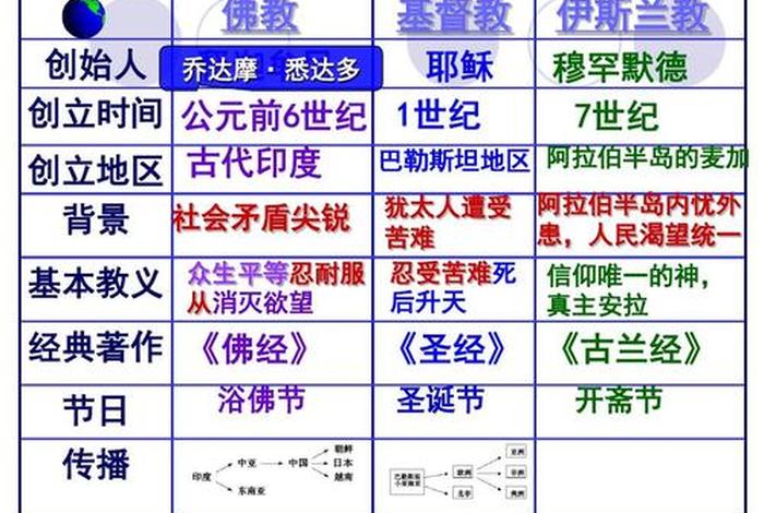 佛教  - 佛教伊思兰教有什么区别