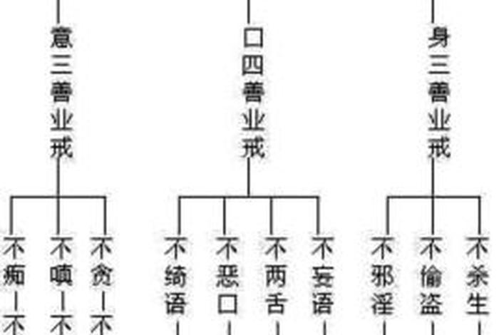 佛教十不善业果报；佛教中十不善业和五戒