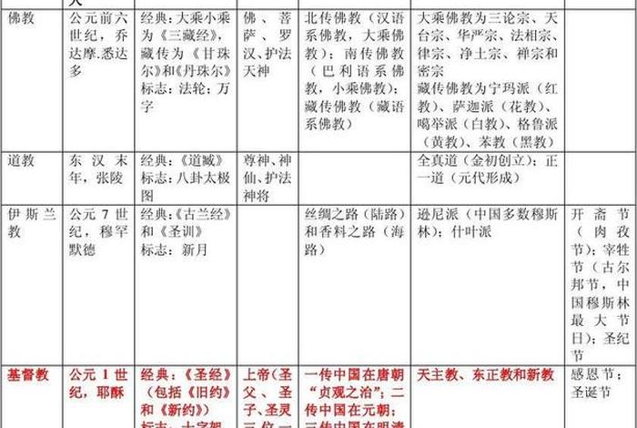 四大佛教知识点总结；四大佛教知识点总结图片