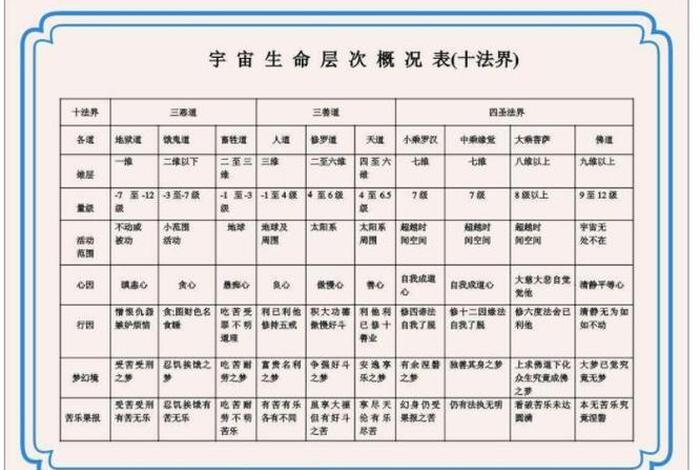 佛教中的十法界和九法界是什么意思，佛教讲的十法界是什么