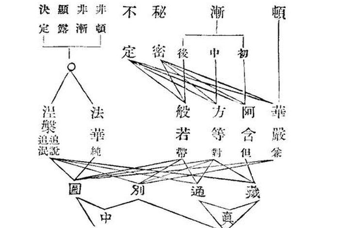 佛教五时八教口诀；五时八教的基础讲解