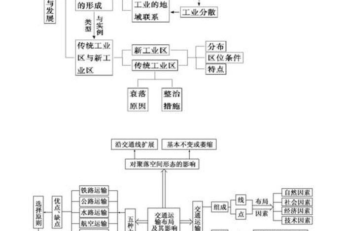 地理知识点讲解图片 - 地理知识梳理图