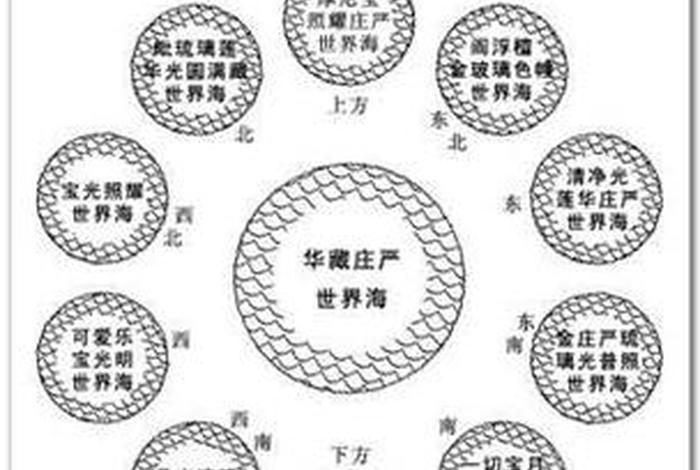 佛学常讲十法界是什么意思，佛家十法界