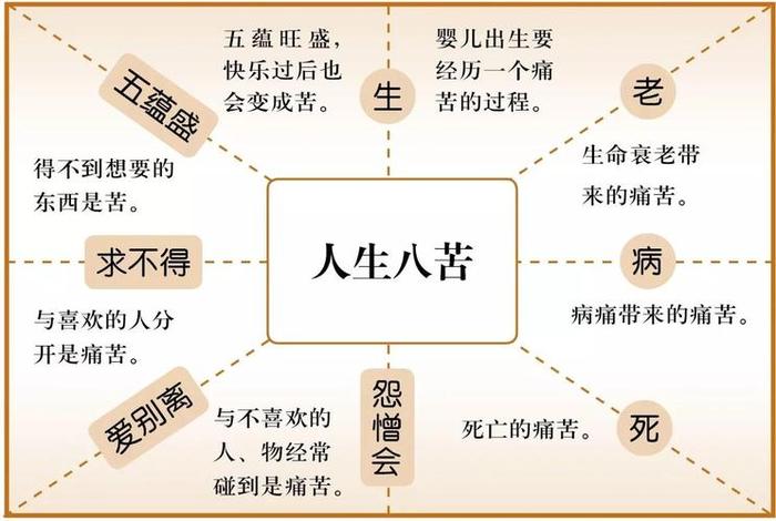 世间的八苦是如何理解的 佛说人世间八苦是什么