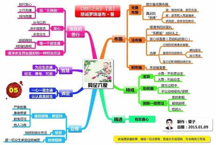 佛教知识与智慧心得体会，佛教知识体系思维导图