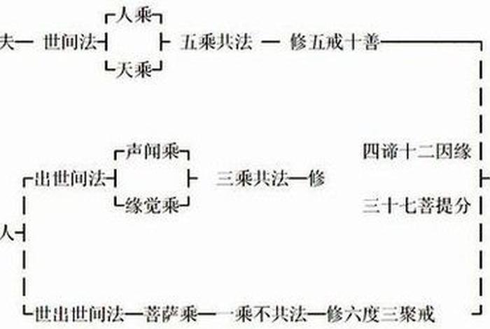 佛教修炼知识大全 佛教修炼的几个层次