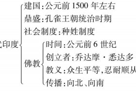 佛教游览知识点总结，佛教游览知识点总结图