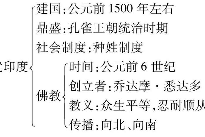 佛教游览知识点总结，佛教游览知识点总结图