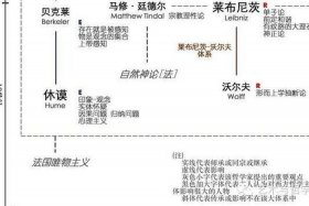 佛教和西方哲学的区别 佛教与哲学互为关系