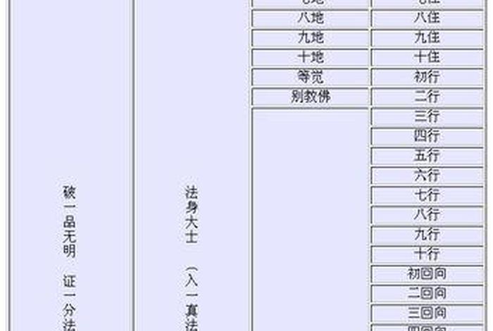 佛教菩萨等级划分（佛教菩萨等级划分表）