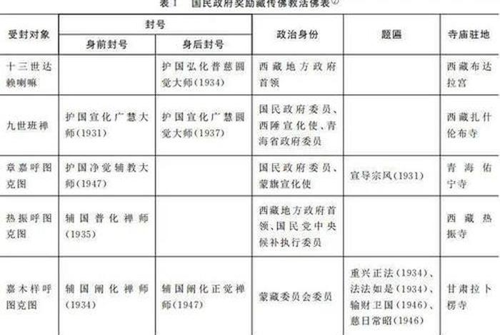 全省藏传佛教依法规范管理 - 国家藏传佛教政策