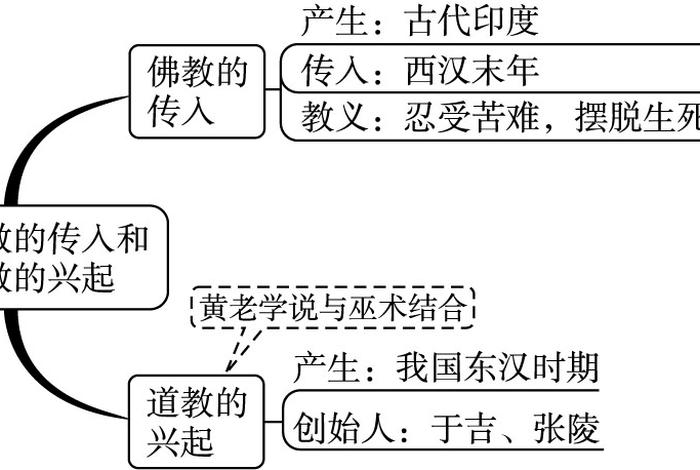 佛教理论思维导图 - 佛教理论思维导图怎么画
