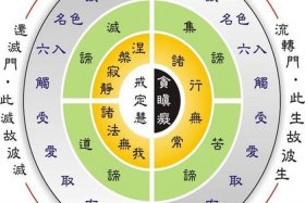 佛教的“四圣谛”指的是、佛教的四圣谛指的是