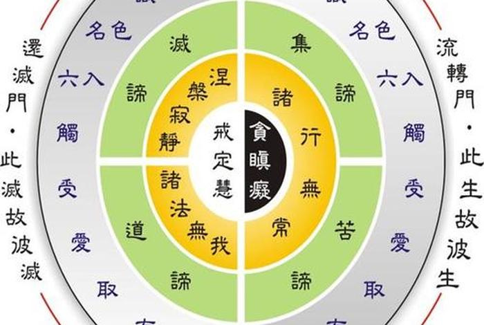 佛教的“四圣谛”指的是、佛教的四圣谛指的是