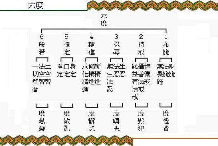 佛教所有的修炼境界；佛教修为境界