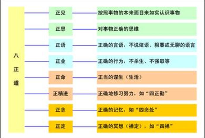 佛教八正道的内容是，佛教八正道是哪八正道