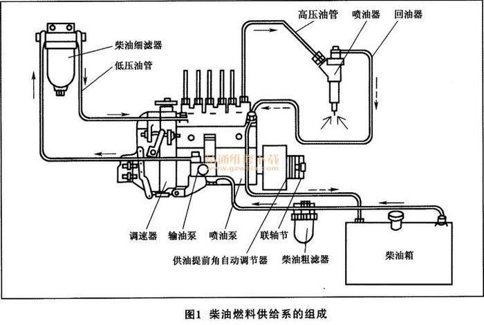 燃油供油方式；燃油供给过程是？