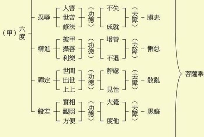 佛教所有的修炼境界；佛教修为境界
