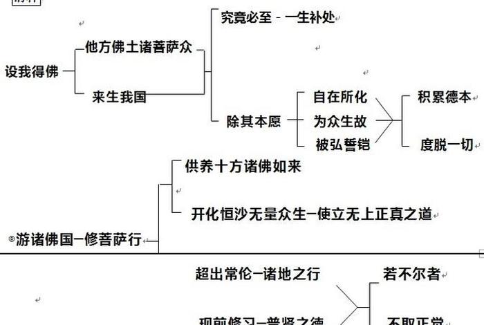 佛教六大基本规律、佛教的基础