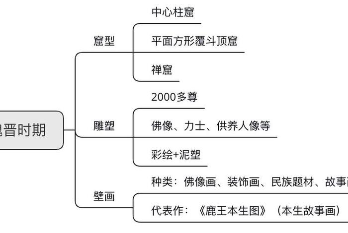 佛教美术考研重点知识点归纳；佛教美术专业