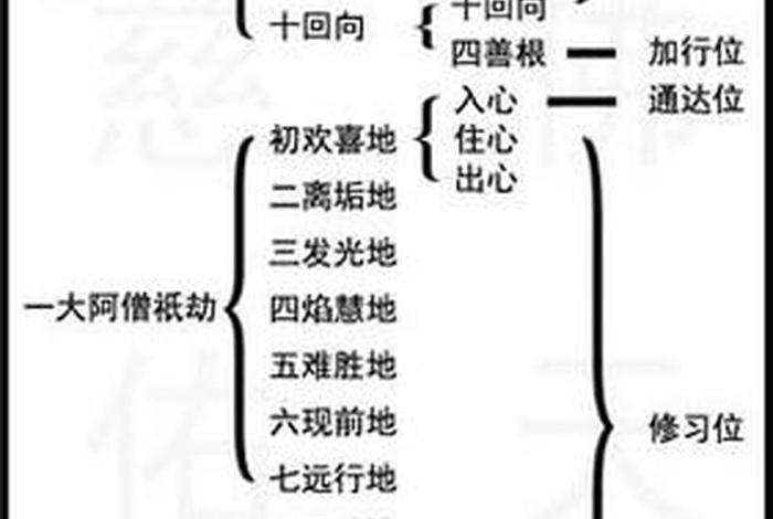 佛教神明位阶图、佛教神明位阶图解
