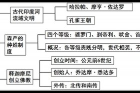 古印度文明历史知识，古印度文明的历法